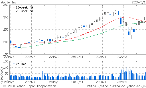 アップル株価チャート