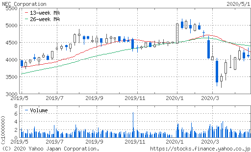 NEC株価