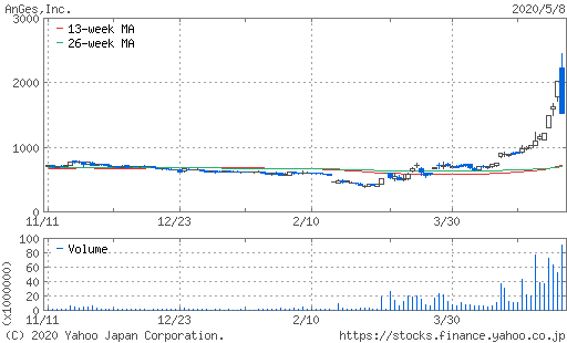 アンジェス株価
