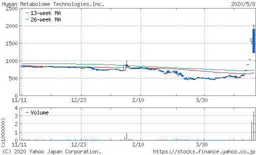 ヒューマンメタボロームテクノロジーズ