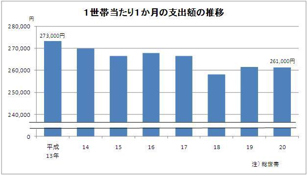 世帯別支出額推移