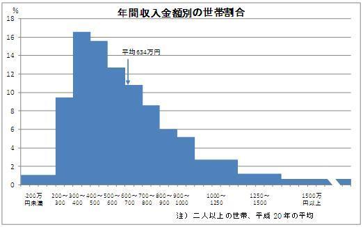 世帯別年間収入額分布