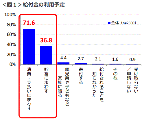 １０万円給付の使い道