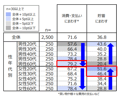 世代間10万円の使い道