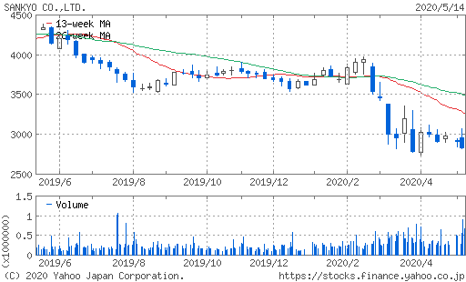 SANKYO株価チャート