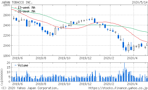 JT株価チャートJT