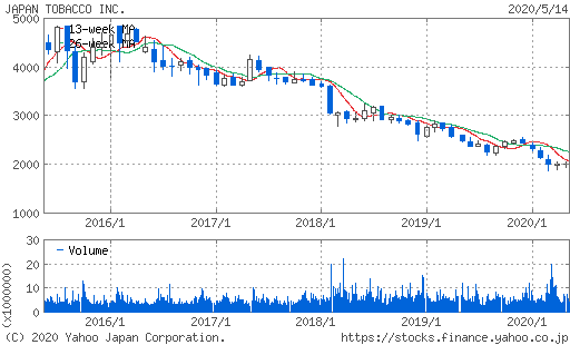 JT株価チャートJT