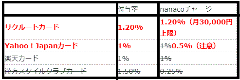 nanacoチャージクレジットカード