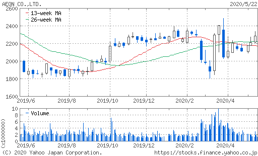 イオン株価