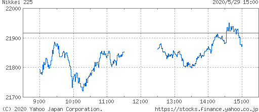 f:id:papayapapa:20200530085701p:plain 日経平均株価
