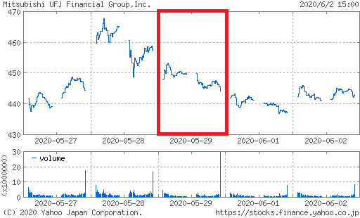 三菱UFJFG株価チャート