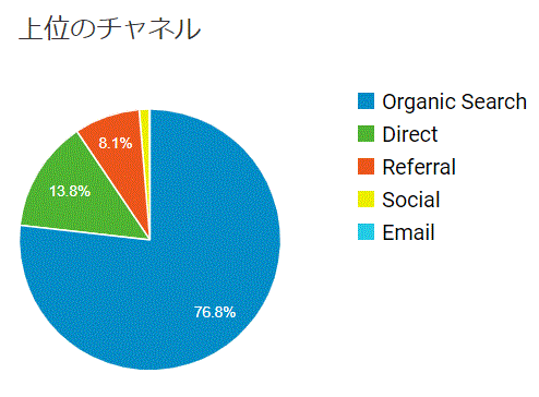 検索流入