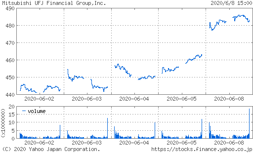 三菱UFJFG株価チャート