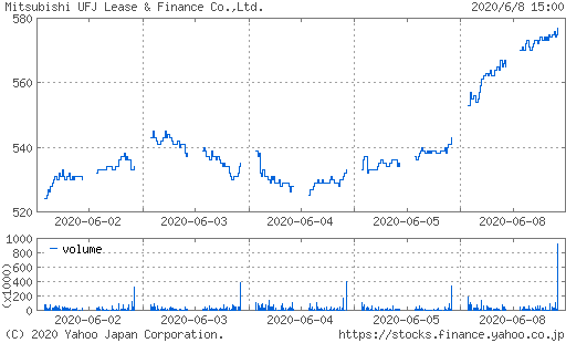 三菱UFJリースチャート