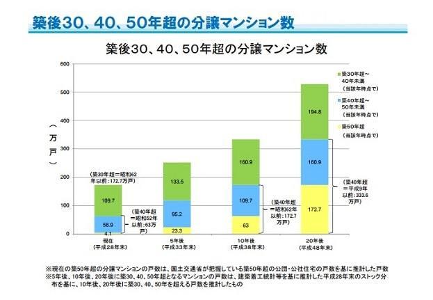 分譲マンション数