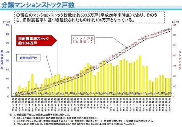 分譲マンションストック数