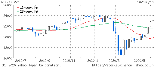 日経平均株価