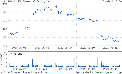 三菱UFJFG株価チャート