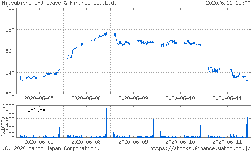 三菱UFJリースチャート