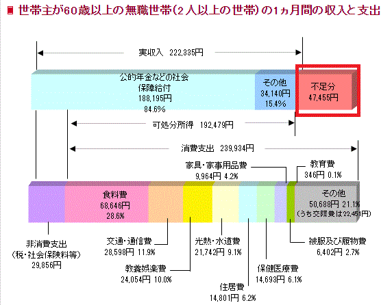 退職者平均支出額