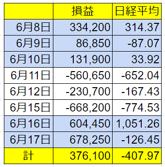 株式投資損益