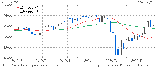 日経平均株価チャート