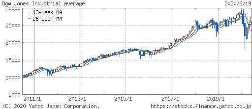 NYダウ平均株価チャート