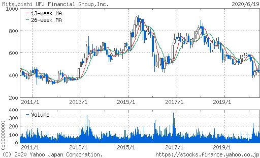 三菱UFJFG株価チャート
