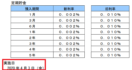 定期預金改悪