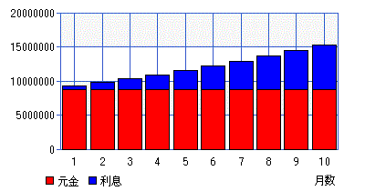 金利計算