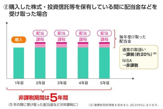 一般NISA