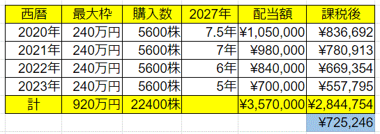 NISA配当金非課税