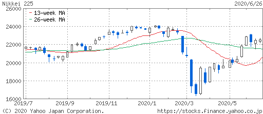 日経平均株価