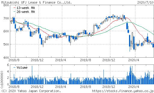 三菱UFJリース株価チャート