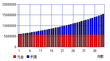 複利効果