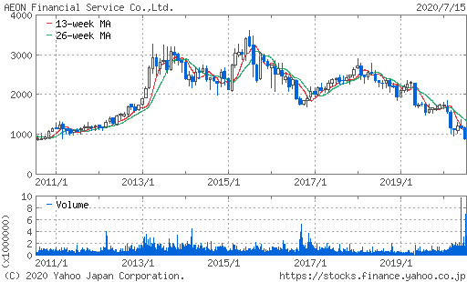 イオンフィナンシャルサービス株価チャート