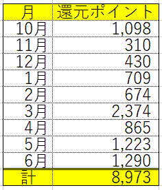 消費者還元ポイント