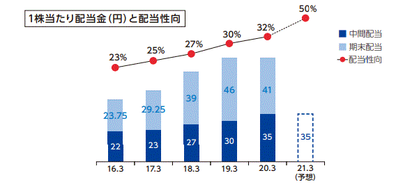 オリックス配当推移