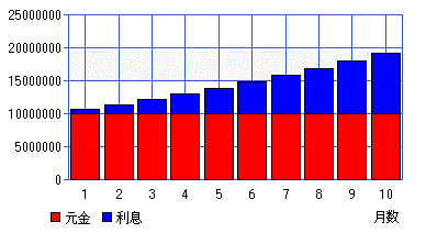 複利計算