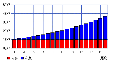 20年間複利