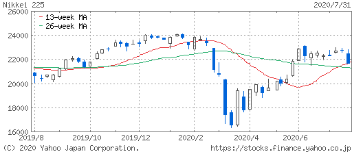 日経平均株価チャート