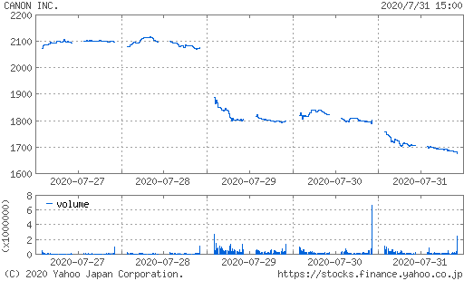 キヤノン株価チャート