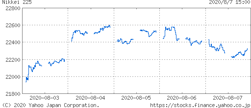 日経平均株価
