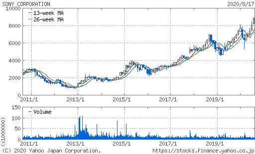 ソニー株価チャート