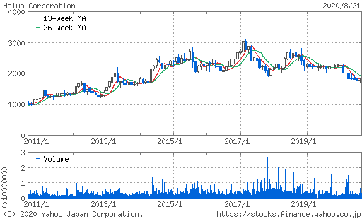 平和株価チャート