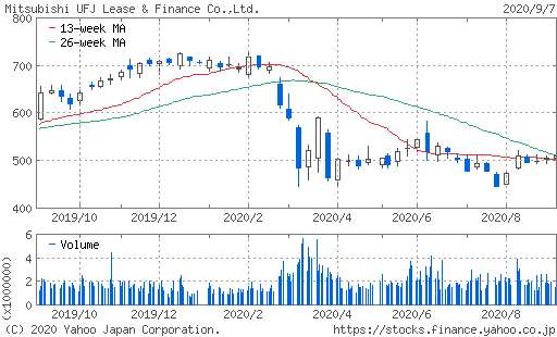 三菱UFJリースチャート