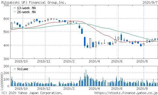 三菱UFJFG株価チャート