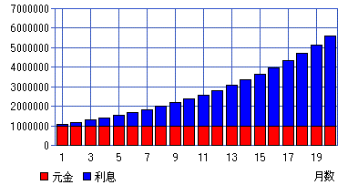 年利9％