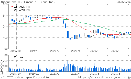 三菱UFJFG株価チャート