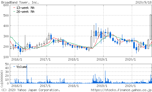 ブロードバンドルーター株価チャート